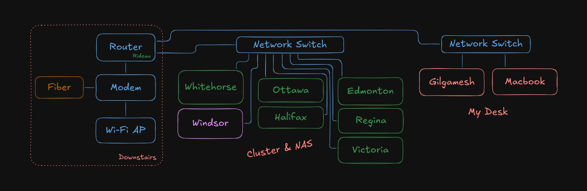 Diagram of the infrastructure here at home.